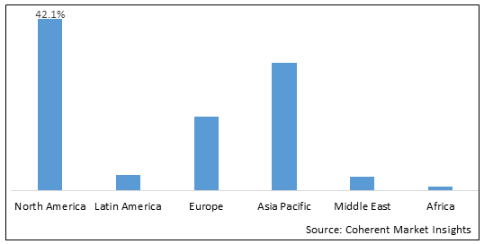 Global Multiomics Market Size And Share Analysis Industry Research